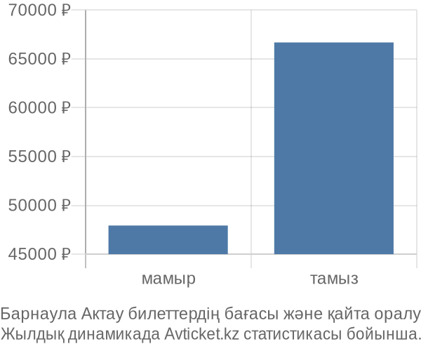 Барнаула Актау авиабилет бағасының өзгеру графигі Барнаула Актау авиабилет бағасы
