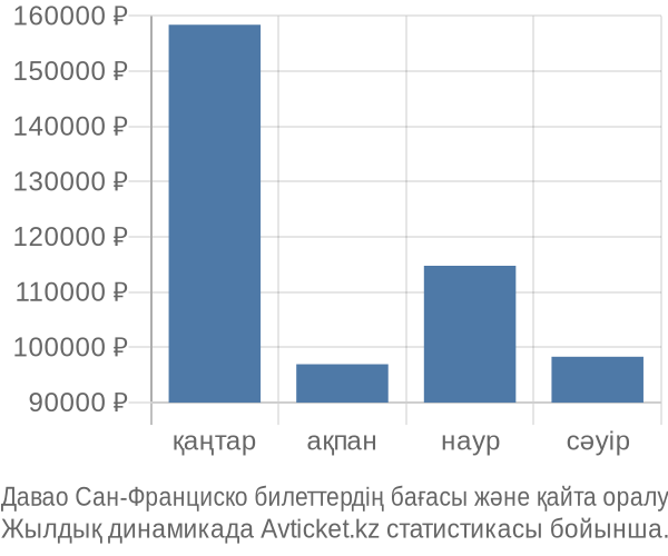 Давао Сан-Франциско авиабилет бағасы