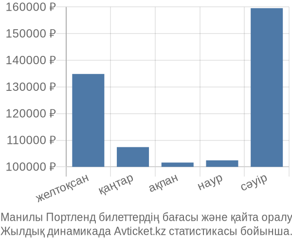 Манилы Портленд авиабилет бағасы