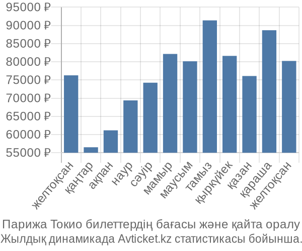 Парижа Токио авиабилет бағасы