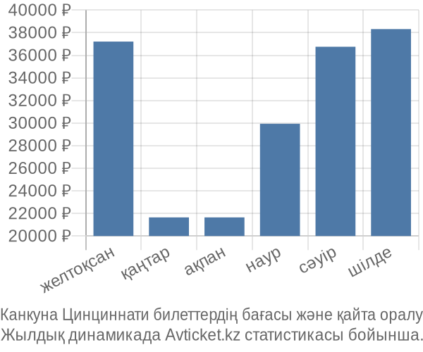 Канкуна Цинциннати авиабилет бағасы