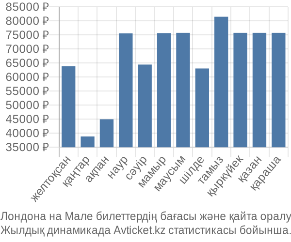 Лондона на Мале авиабилет бағасы