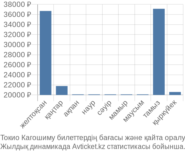 Токио Кагошиму авиабилет бағасының өзгеру графигі Токио Кагошиму авиабилет бағасы