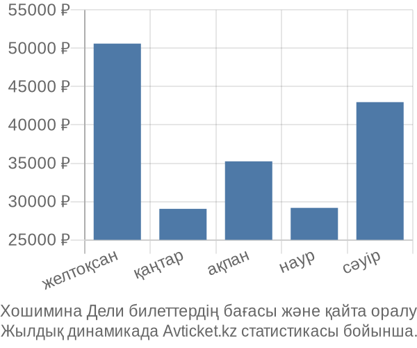 Хошимина Дели авиабилет бағасы