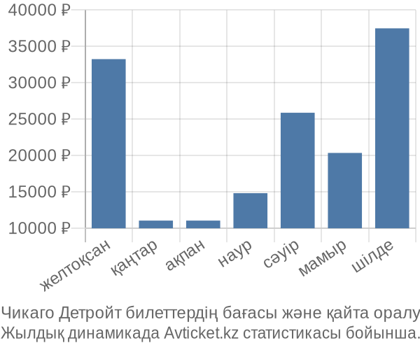 Чикаго Детройт авиабилет бағасы