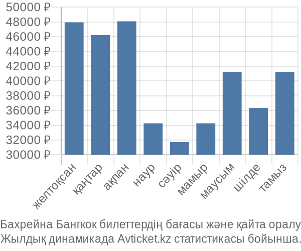 Бахрейна Бангкок авиабилет бағасы