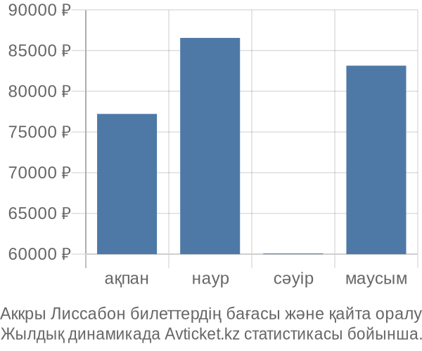 Аккры Лиссабон авиабилет бағасы