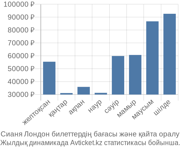 Сианя Лондон авиабилет бағасы