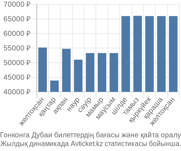 Гонконга Дубаи авиабилет бағасы