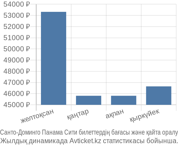 Санто-Доминго Панама Сити авиабилет бағасы