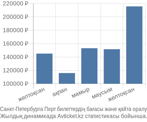 Санкт-Петербурга Перт авиабилет бағасы