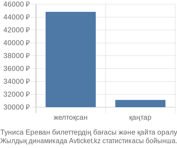 Туниса Ереван авиабилет бағасының өзгеру графигі Туниса Ереван авиабилет бағасы