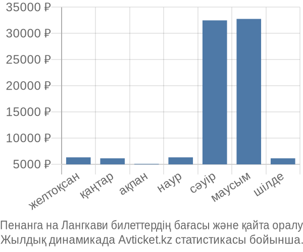 Пенанга на Лангкави авиабилет бағасы