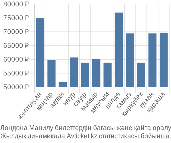 Лондона Манилу авиабилет бағасы