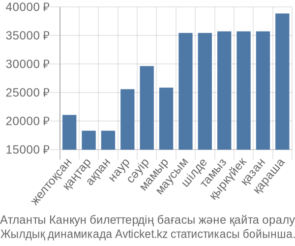 Атланты Канкун авиабилет бағасы