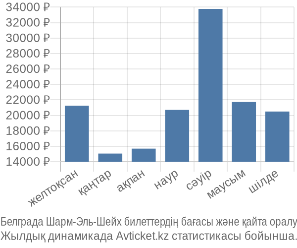 Белграда Шарм-Эль-Шейх авиабилет бағасы