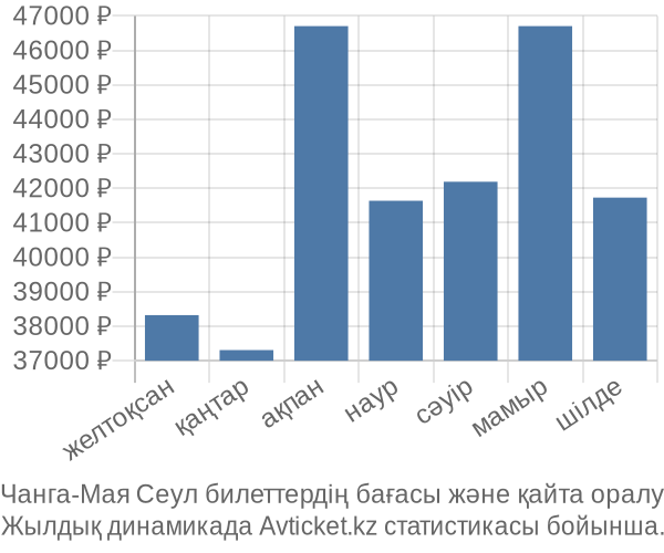 Чанга-Мая Сеул авиабилет бағасы