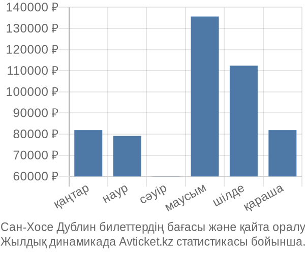 Сан-Хосе Дублин авиабилет бағасы