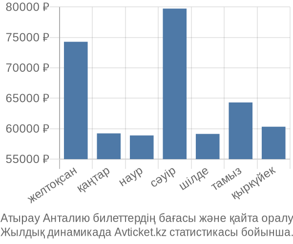 Атырау Анталию авиабилет бағасы