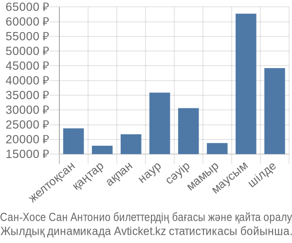 Сан-Хосе Сан Антонио авиабилет бағасы