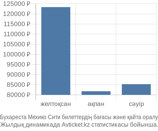 Бухареста Мехико Сити авиабилет бағасы