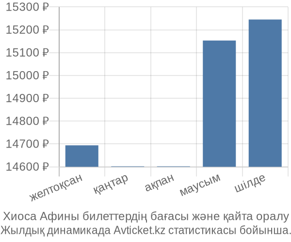 Хиоса Афины авиабилет бағасы