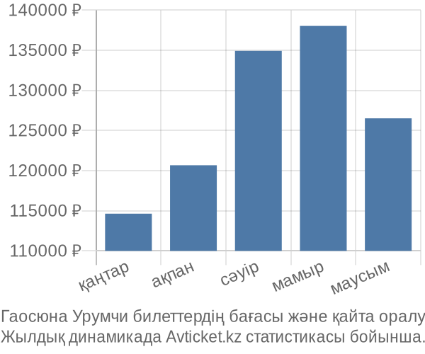 Гаосюна Урумчи авиабилет бағасы