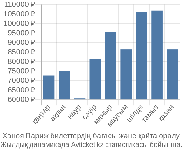 Ханоя Париж авиабилет бағасы