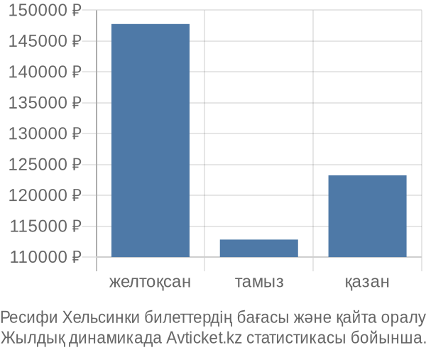 Ресифи Хельсинки авиабилет бағасы