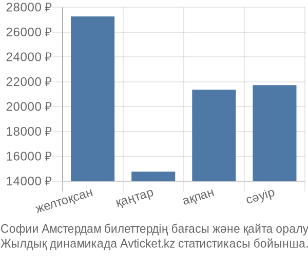 Софии Амстердам авиабилет бағасы