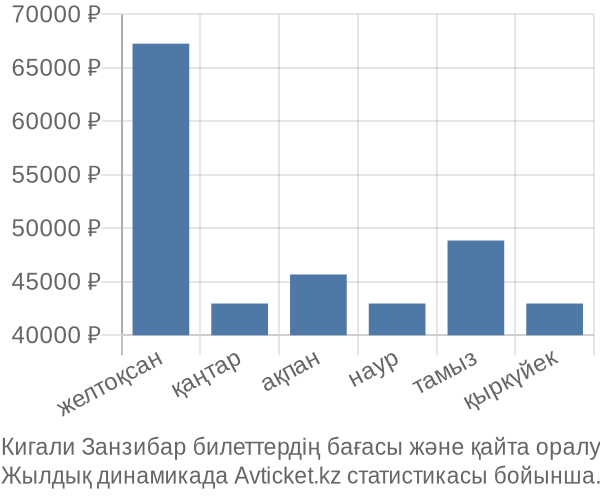 Кигали Занзибар авиабилет бағасы