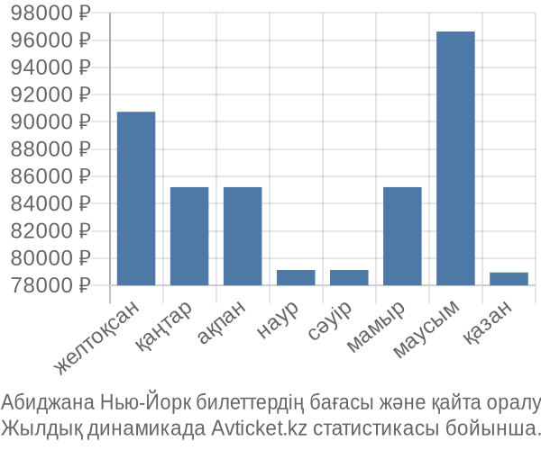 Абиджана Нью-Йорк авиабилет бағасы