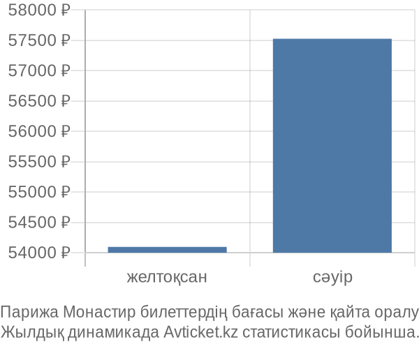 Парижа Монастир авиабилет бағасы