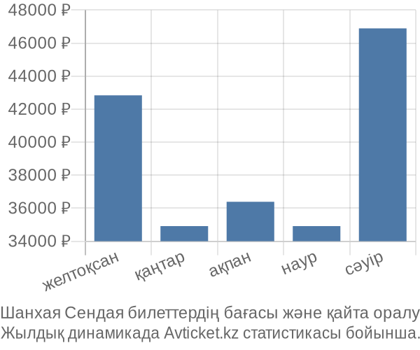 Шанхая Сендая авиабилет бағасы