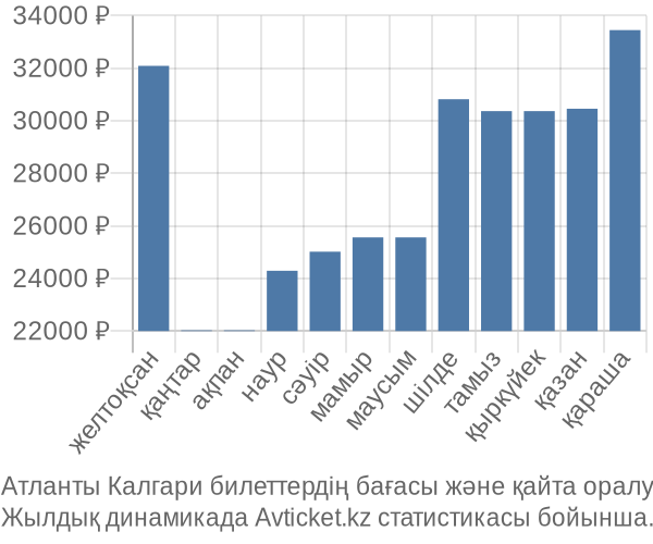 Атланты Калгари авиабилет бағасы