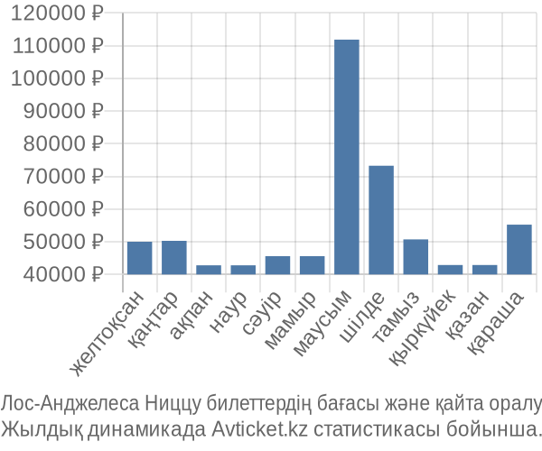 Лос-Анджелеса Ниццу авиабилет бағасы