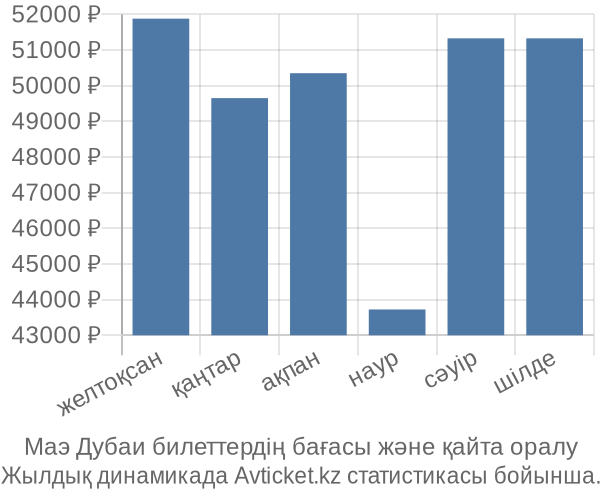 Маэ Дубаи авиабилет бағасы