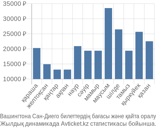 Вашингтона Сан-Диего авиабилет бағасы