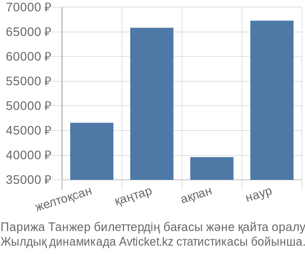 Парижа Танжер авиабилет бағасы