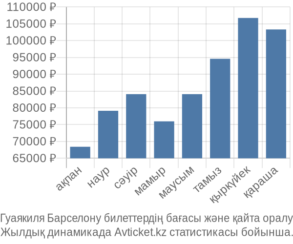 Гуаякиля Барселону авиабилет бағасы