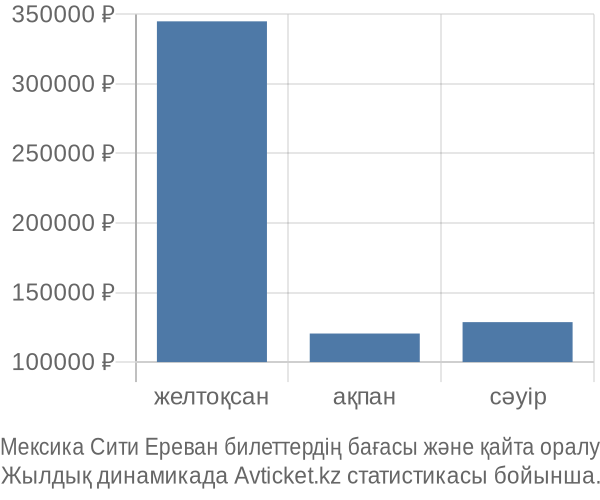 Мексика Сити Ереван авиабилет бағасының өзгеру графигі Мексика Сити Ереван авиабилет бағасы
