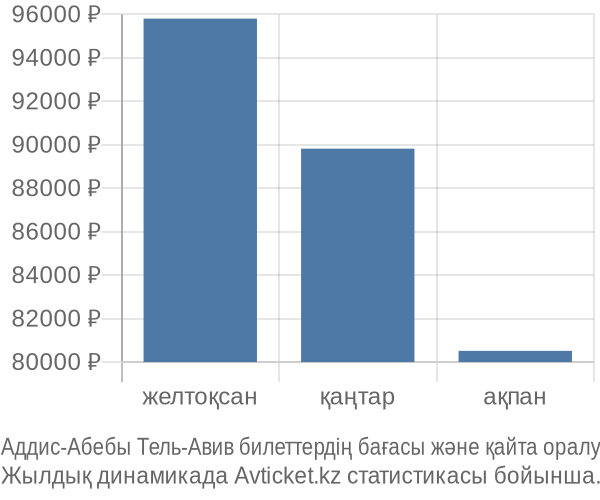 Аддис-Абебы Тель-Авив авиабилет бағасы