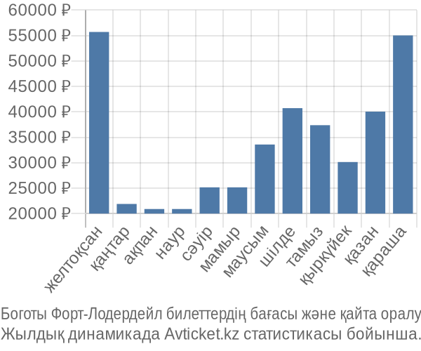 Боготы Форт-Лодердейл авиабилет бағасы