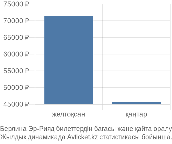 Берлина Эр-Рияд авиабилет бағасы