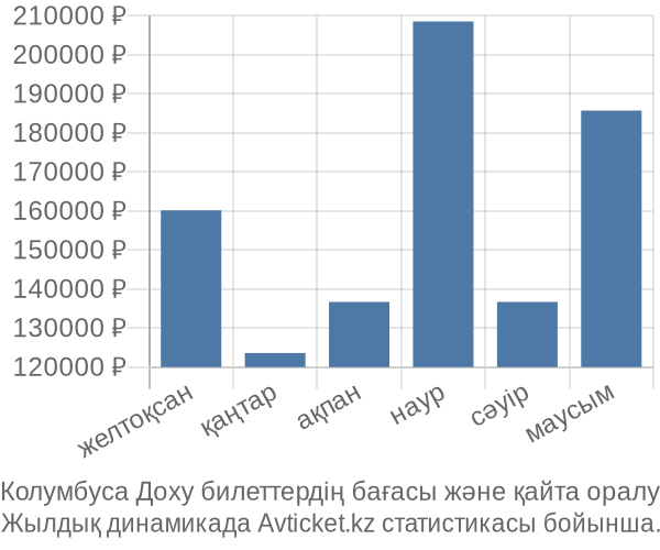 Колумбуса Доху авиабилет бағасы