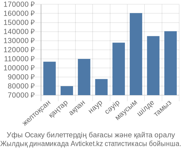 Уфы Осаку авиабилет бағасы