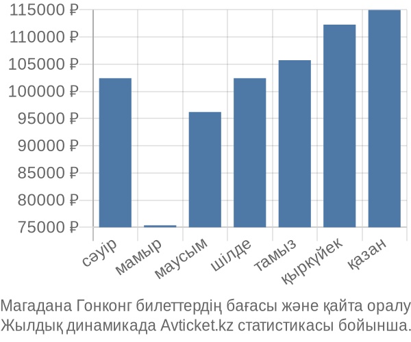 Магадана Гонконг авиабилет бағасы