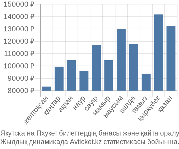 Якутска на Пхукет авиабилет бағасы