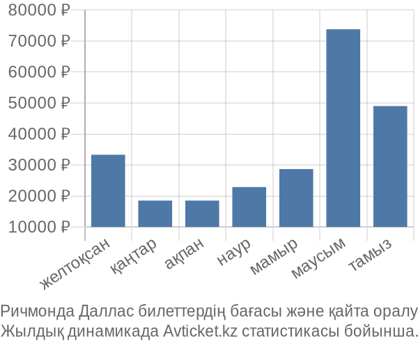 Ричмонда Даллас авиабилет бағасы