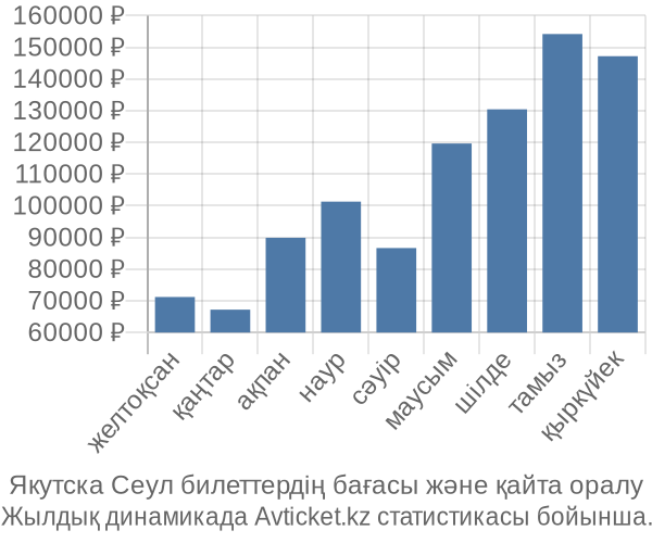 Якутска Сеул авиабилет бағасы
